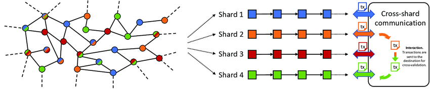 Clustering Vs Sharding